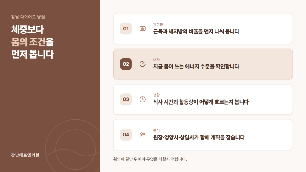 강남 다이어트 병원에서 방법을 정하기 전에 지나는 다섯 단계의 확인 순서를 번호 흐름도로 정리한 강남에프엠의원 자료 이미지