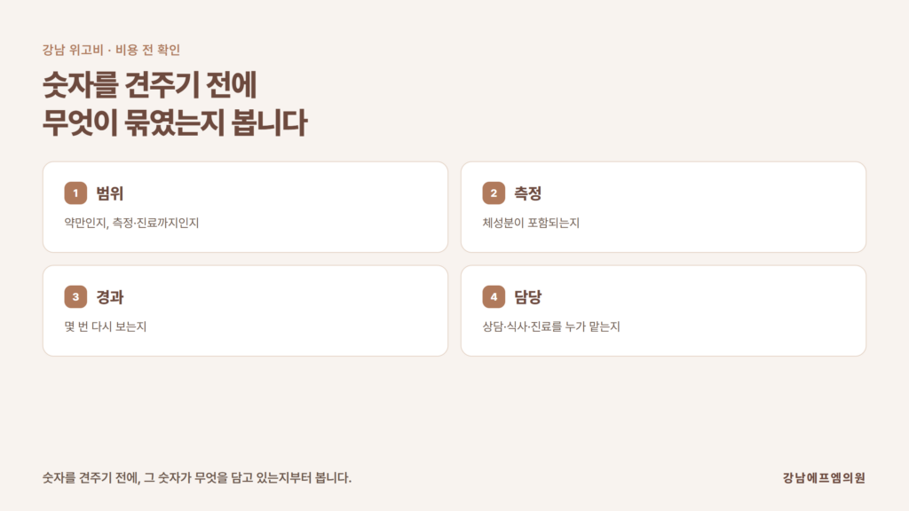 강남 위고비를 알아볼 때 구성 범위와 측정·경과 진료 포함 여부, 관리 인력과 확인 간격을 차례로 확인하는 순서를 정리한 강남에프엠의원 자료 이미지