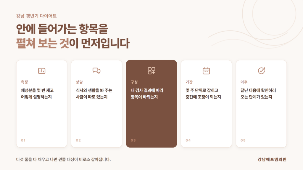 강남 갱년기 다이어트를 알아볼 때 체성분 측정·상담 인력·관리 기간·유지 단계를 항목별로 나눠 확인하는 흐름을 정리한 강남에프엠의원 자료 이미지