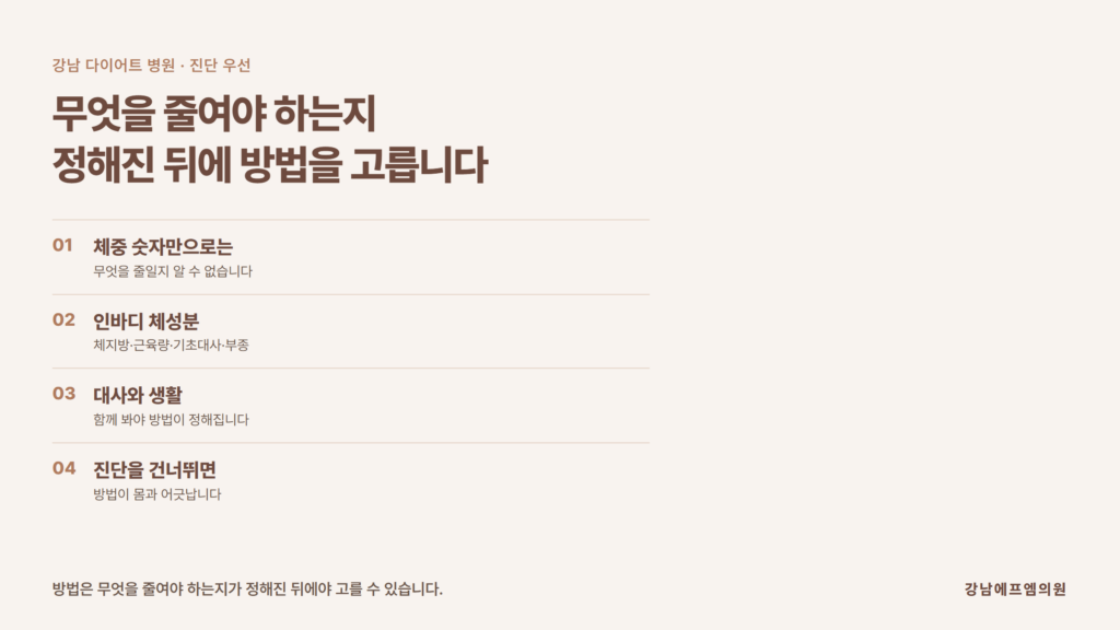 강남 다이어트 병원에서 체중이라는 한 덩어리의 숫자를 체지방과 근육량, 기초대사량, 체수분으로 나눠 보는 흐름을 도식으로 정리한 강남에프엠의원 자료 이미지