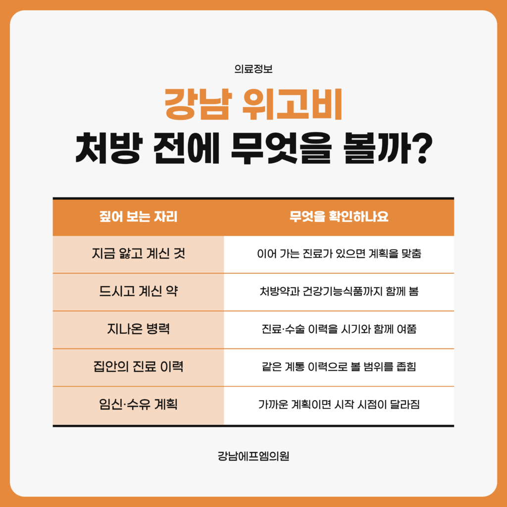 강남 위고비 처방 전 진료에서 지금 앓고 있는 것과 먹는 약, 지나온 병력, 임신 계획을 나눠 확인하는 항목을 정리한 강남에프엠의원 자료 이미지
