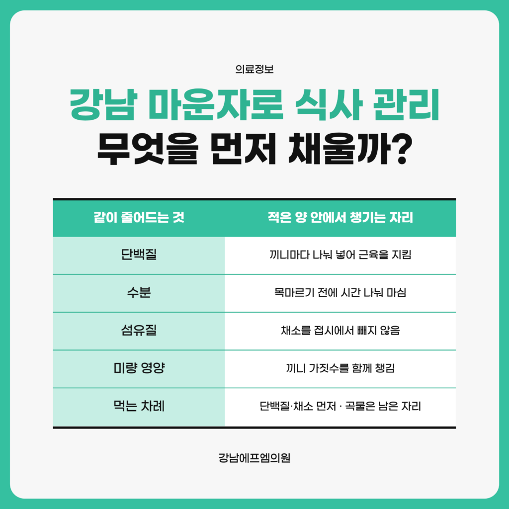 강남 마운자로로 먹는 양이 줄었을 때 단백질과 수분, 섬유질이 함께 빠지지 않도록 접시에서 손이 가는 순서를 바꾸고 인바디 체성분으로 근육을 확인하는 식사 관리 흐름을 정리한 강남에프엠의원 자료 이미지