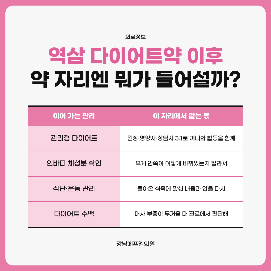 역삼 다이어트약을 내려놓은 뒤 관리형 다이어트와 인바디 체성분 확인, 식단·운동 관리와 다이어트 수액이 그 자리에 들어서는 구성을 정리한 강남에프엠의원 자료 이미지