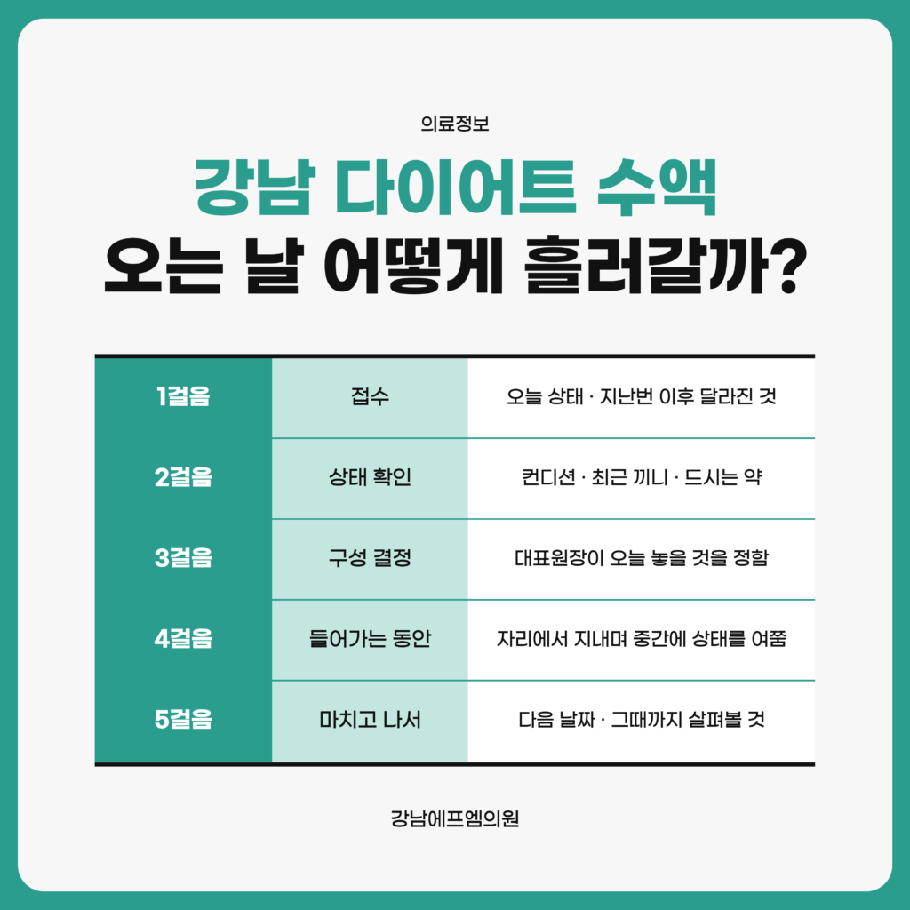 강남 다이어트 수액을 맞으러 오시는 날 접수와 그날 상태 확인, 오늘 놓을 구성 결정, 들어가는 동안, 마치고 나서까지 이어지는 걸음을 정리한 강남에프엠의원 자료 이미지