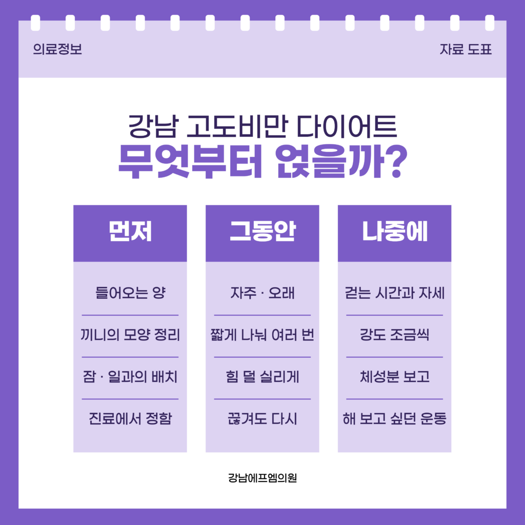 강남 고도비만 다이어트에서 운동 강도를 먼저 올리기보다 먹는 것을 정리해 실린 무게를 덜고 몸이 가벼워진 만큼 움직임을 늘려 가는 순서를 정리한 강남에프엠의원 자료 이미지