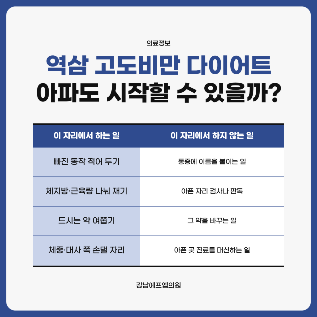 아픈 곳이 있어도 역삼 고도비만 다이어트를 시작할 수 있는지, 시작하면 순서와 방식이 어떻게 달라지는지를 정리한 강남에프엠의원 자료 이미지