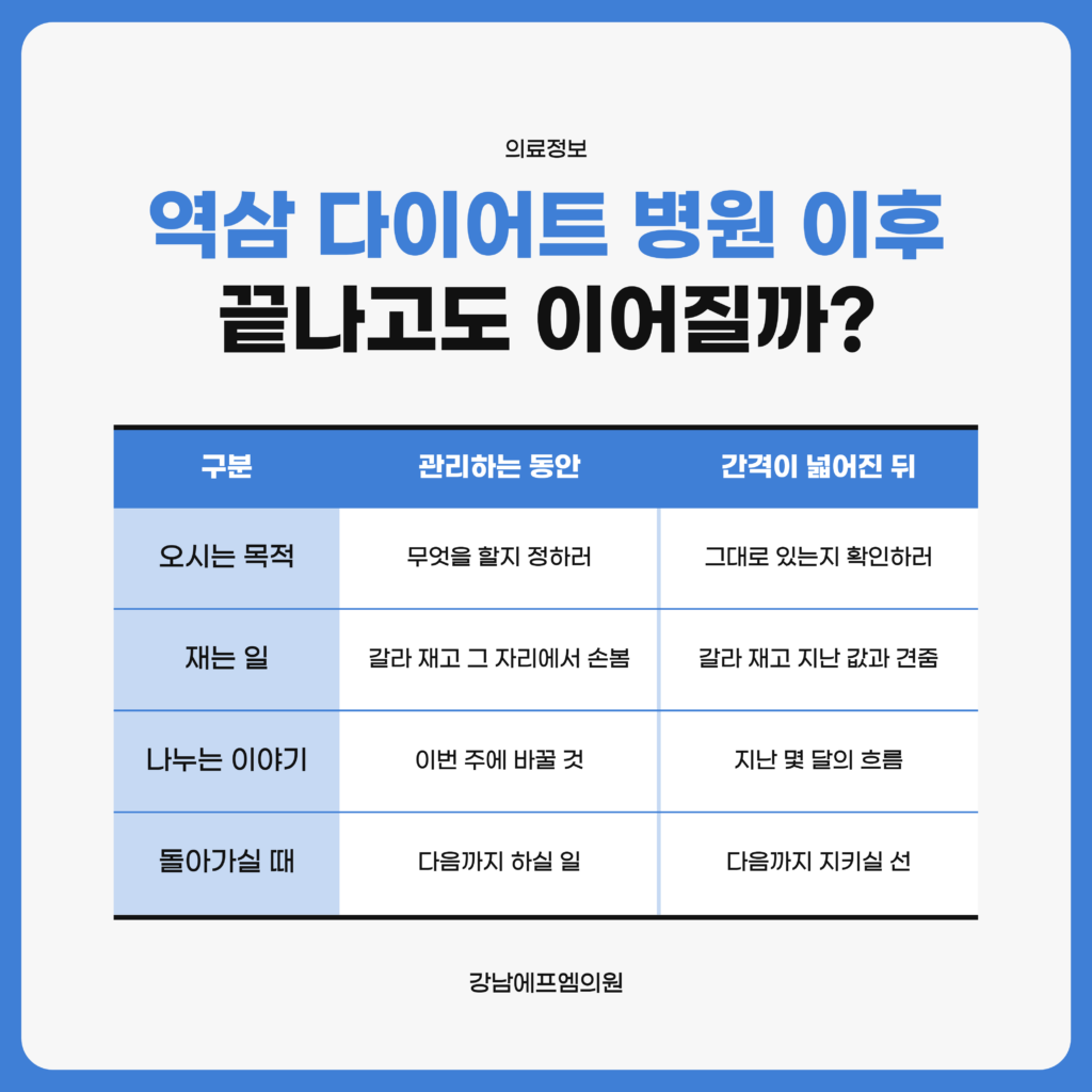 역삼 다이어트 병원에서 목표한 자리에 닿은 뒤 마무리 무렵에 그동안의 기록과 집에서 이어 갈 몫, 다시 볼 자리를 정리해 남기는 흐름을 담은 강남에프엠의원 자료 이미지