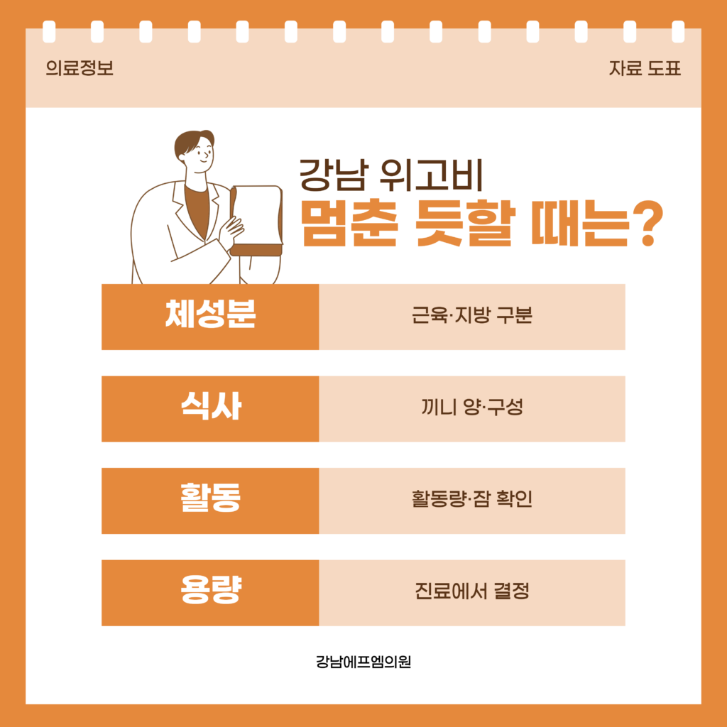 강남 위고비 사용 중 체중이 멈춘 듯할 때 인바디 체성분과 끼니, 활동량을 먼저 확인하고 용량은 진료에서 정하는 차례를 정리한 강남에프엠의원 자료 도표